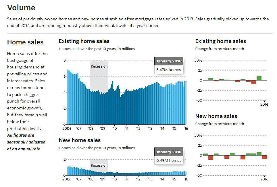 wsj value home sales, U.S. housing market